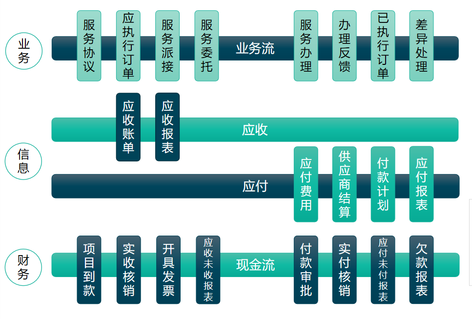 系统设计思路—数据流程