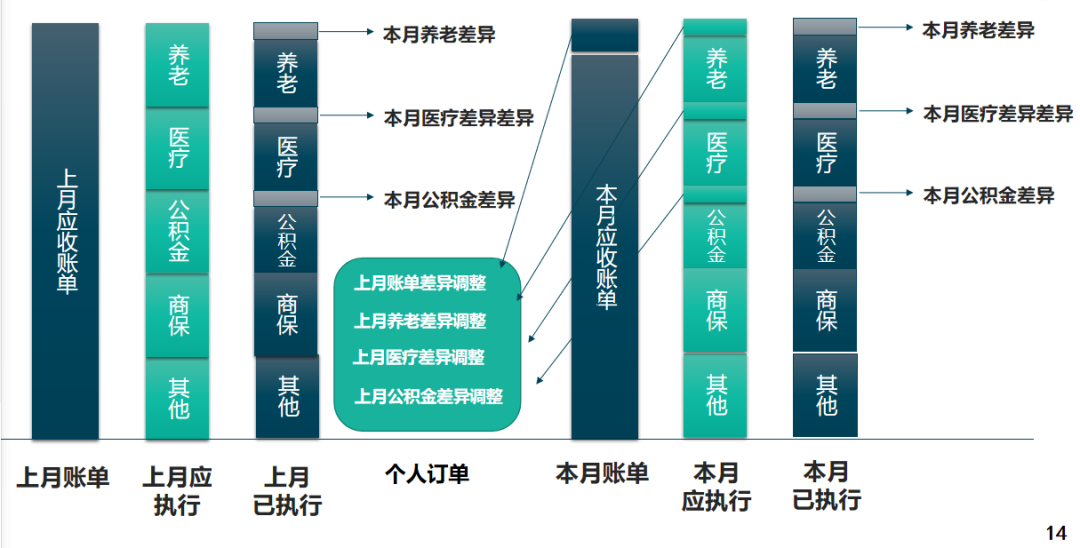 系统设计思路—服务办理过程